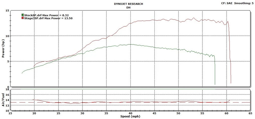 DHM Stage 3 Kit Avail Motorsports